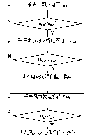 Dynamic power regulation and optimization method of impedance source direct-drive permanent magnet wind power generation system in grid voltage fault