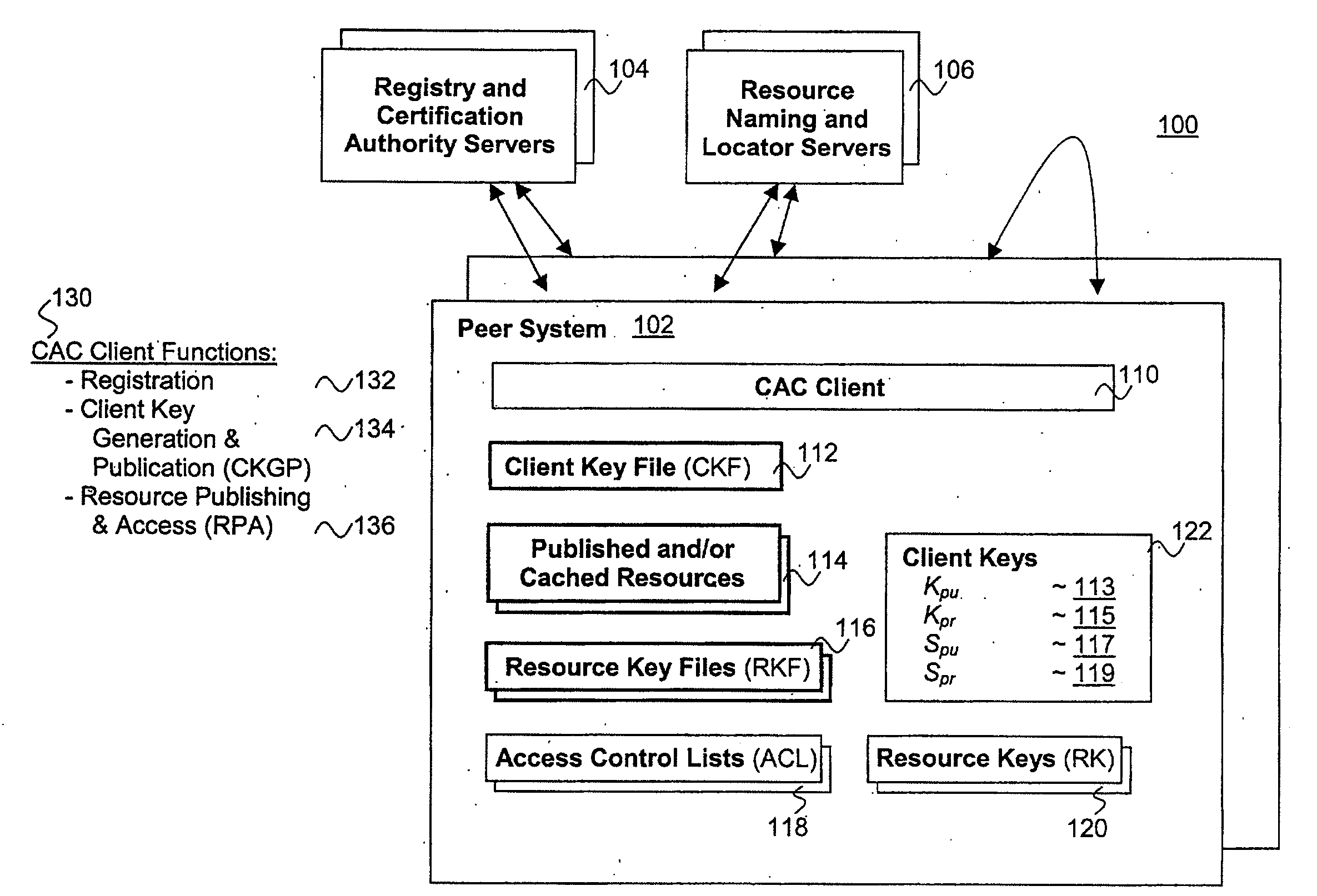 Distributed scalable cryptographic access control