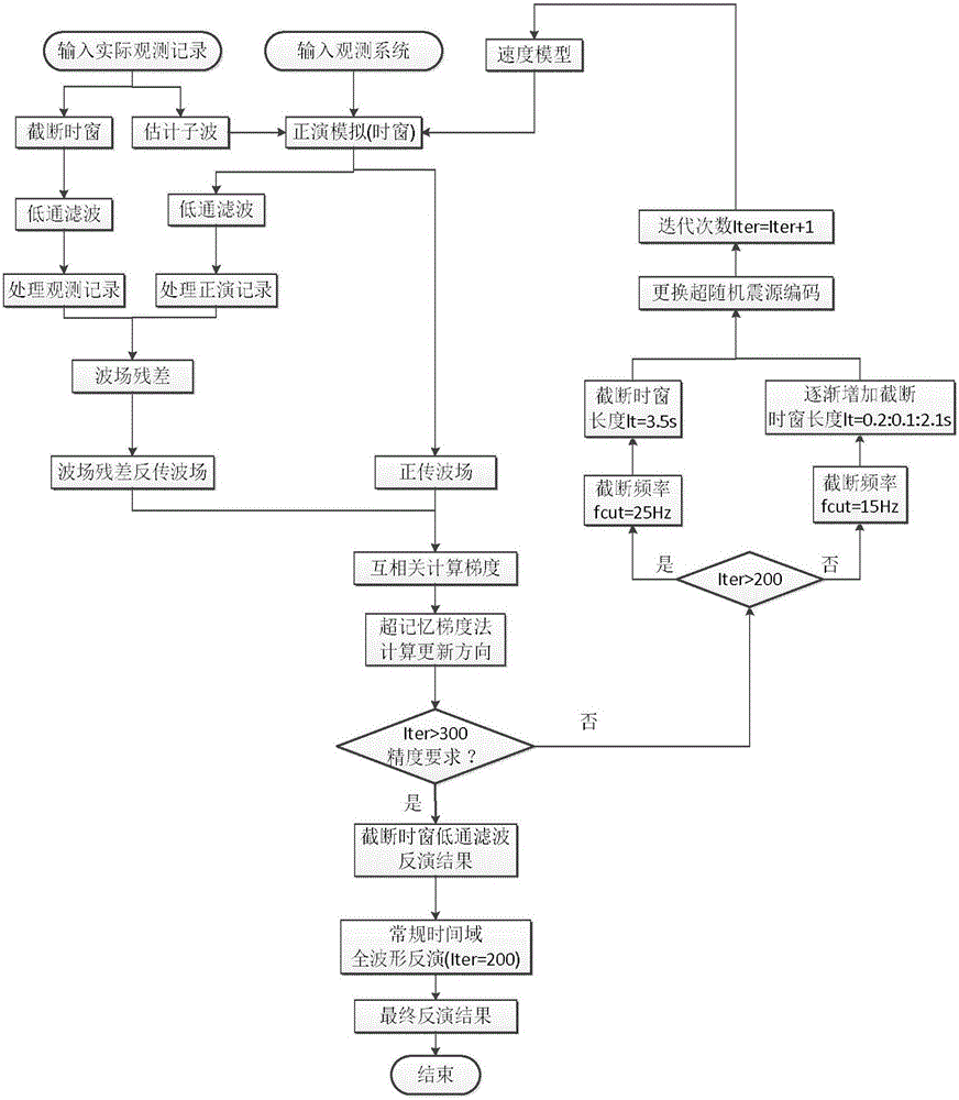 Low-pass filter multi-scale full waveform inversion method of cut-off time window