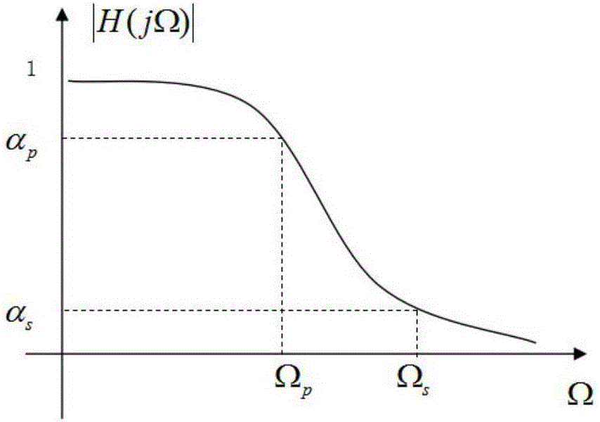 Low-pass filter multi-scale full waveform inversion method of cut-off time window