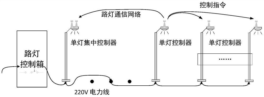 Street lamp control method and system