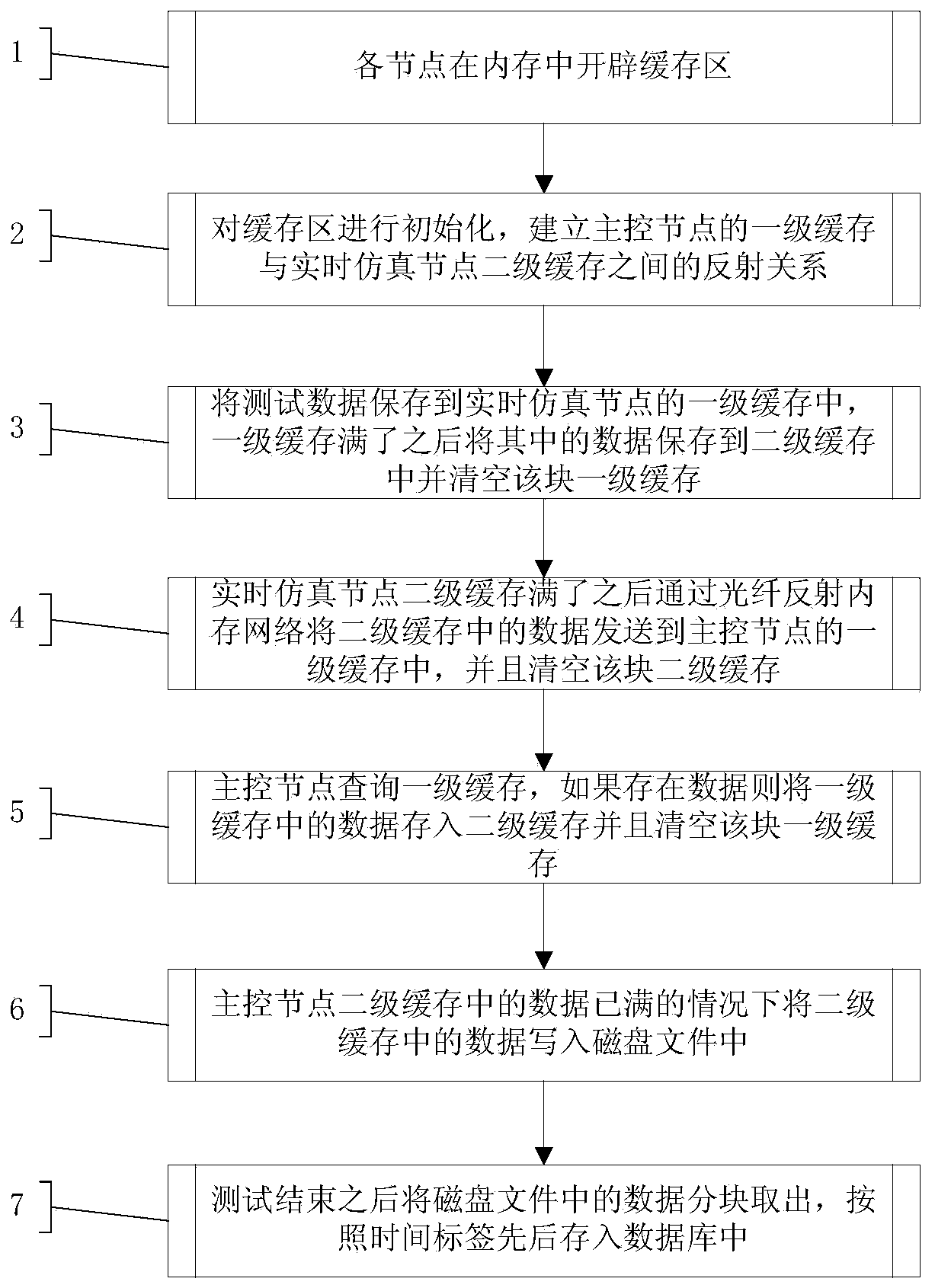 Test data collecting method for distributed real-time test system