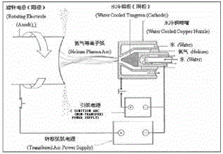 Preparation method of IN718 alloy spherical powder