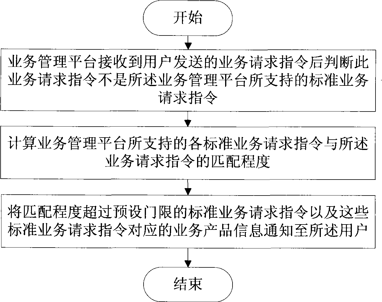 Method for processing value added service instruction and service management platform equipment