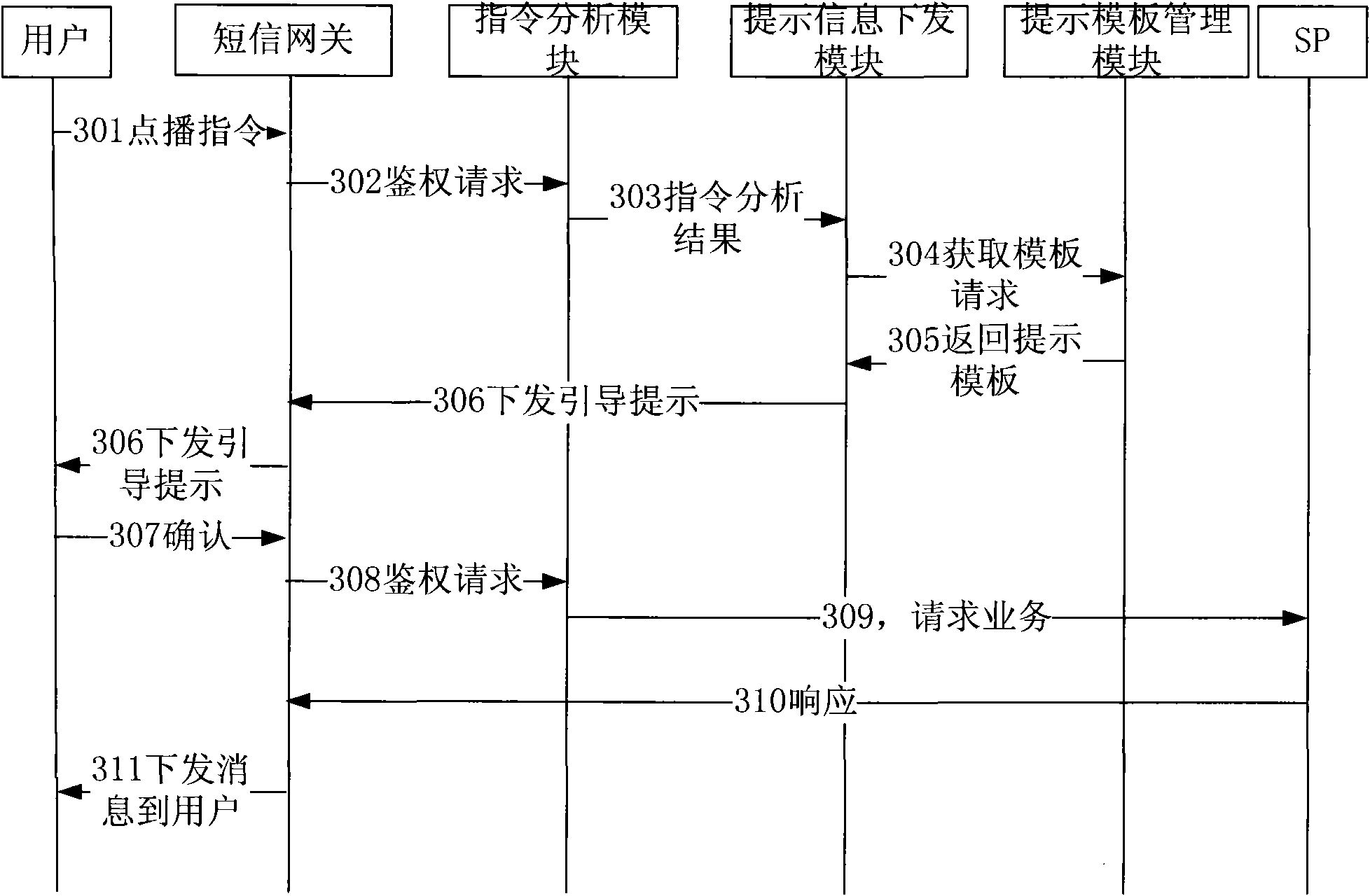 Method for processing value added service instruction and service management platform equipment