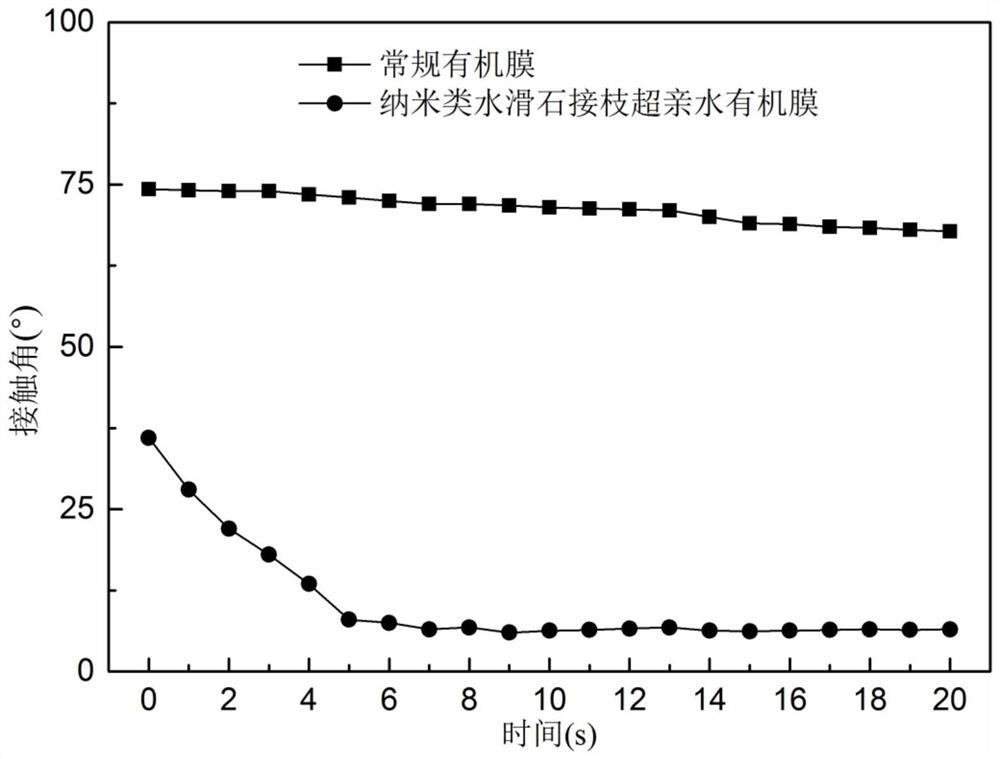 A method for preparing superhydrophilic organic membranes based on nano-hydrotalcites