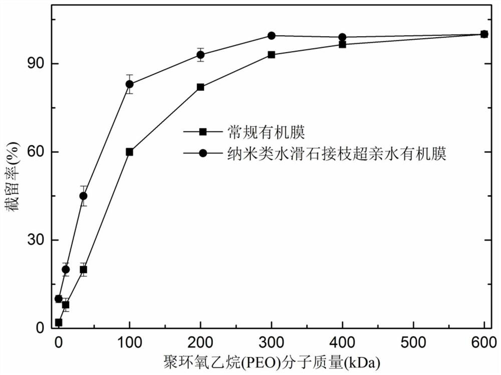 A method for preparing superhydrophilic organic membranes based on nano-hydrotalcites