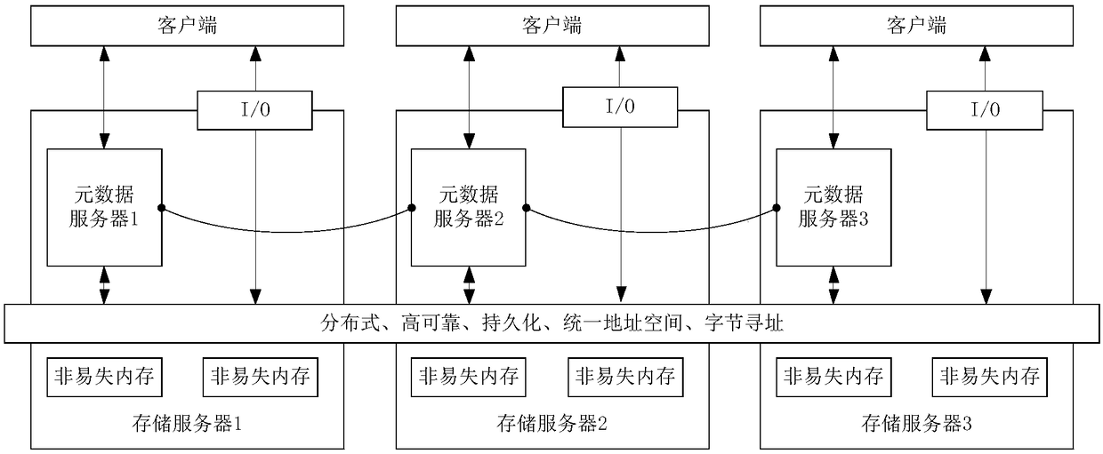 Distributed nonvolatile file system