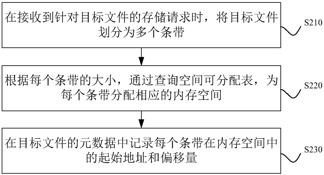 Distributed nonvolatile file system