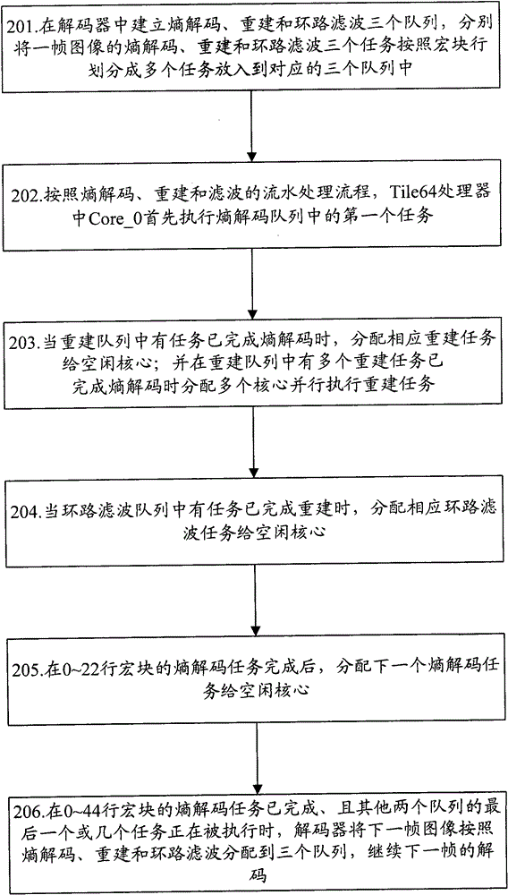 Method and device for decoding image in parallel by multi-core processor