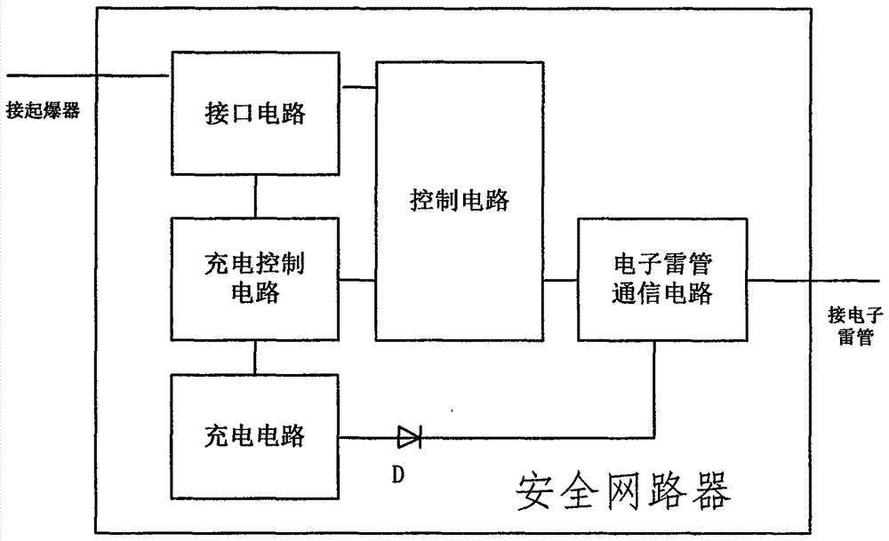 Safety network device for electronic detonator detonation system and its application method