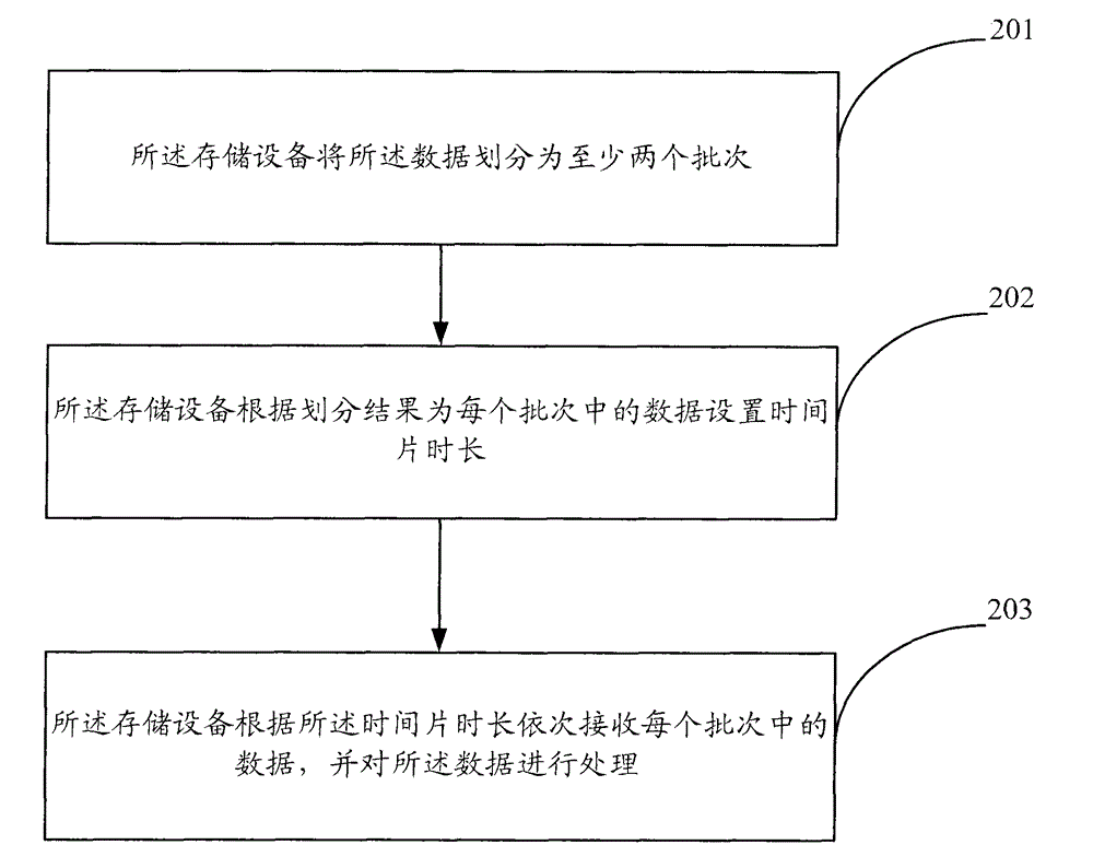 Storage method and device based on time division multiplex