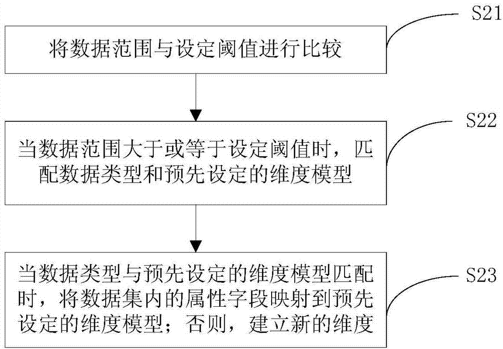 Dynamic extension method and system for multidimensional data analysis model