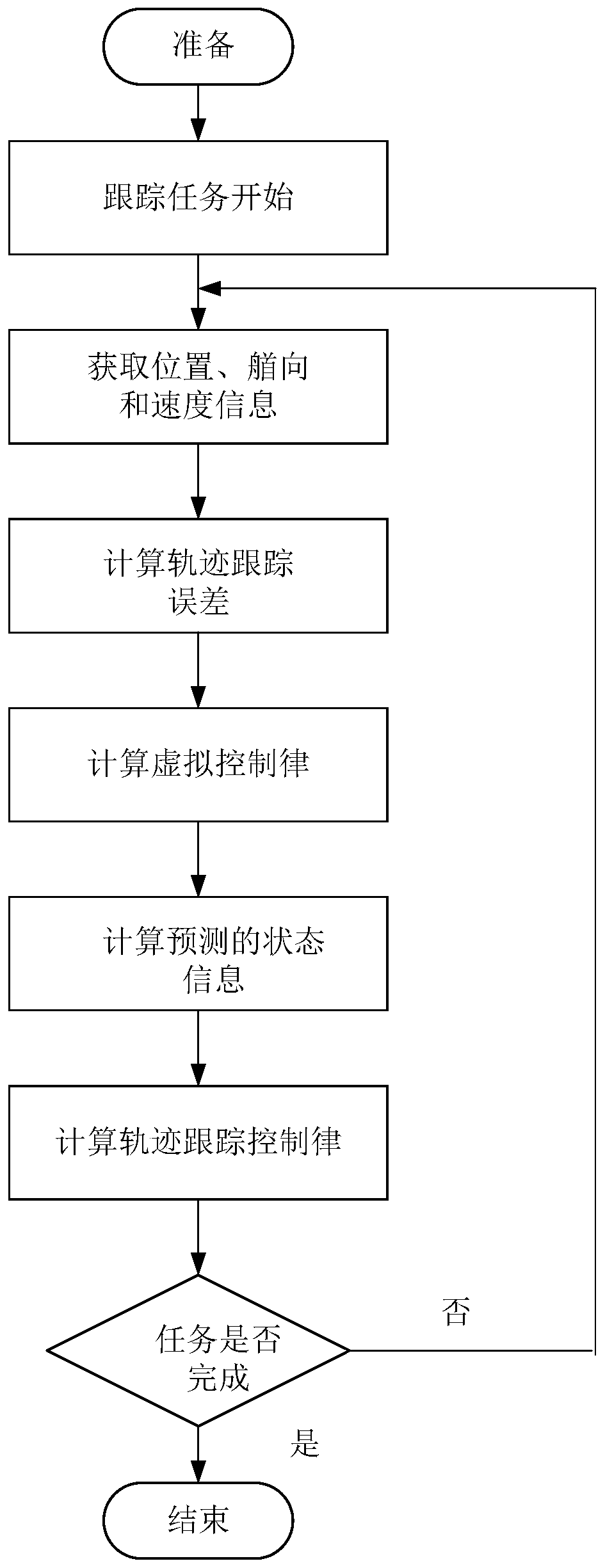 Under-actuated UUV horizontal plane trajectory tracking control method based on state prediction compensation