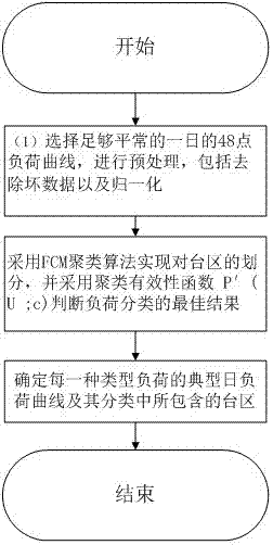 Accurate classification method of zone area load based on fuzzy C-means clustering analysis