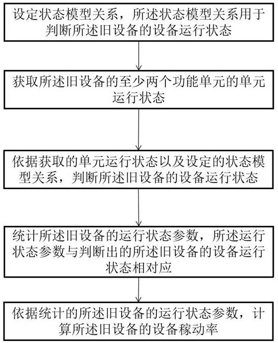 Old equipment utilization rate automatic statistics management and control method and system