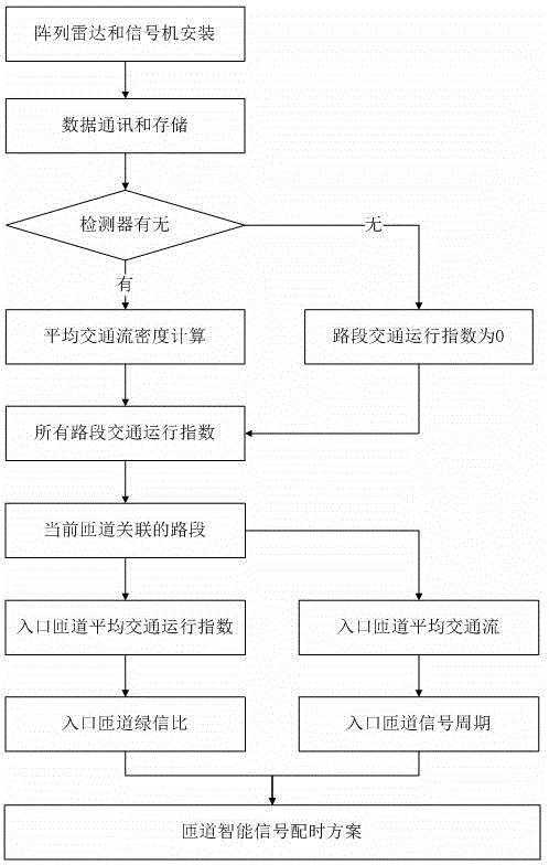 Viaduct ramp intelligent signal control method and device based on array radars