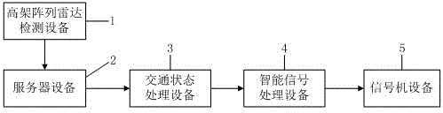 Viaduct ramp intelligent signal control method and device based on array radars