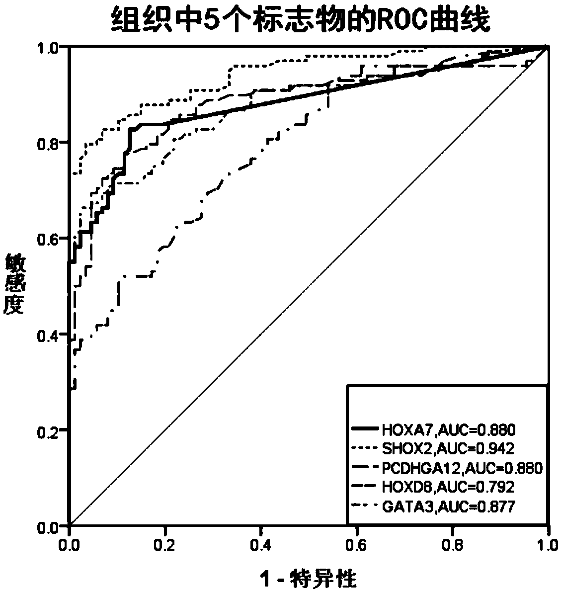 Application of HOXA7 methylation detection reagent to preparation of lung cancer diagnosis reagent