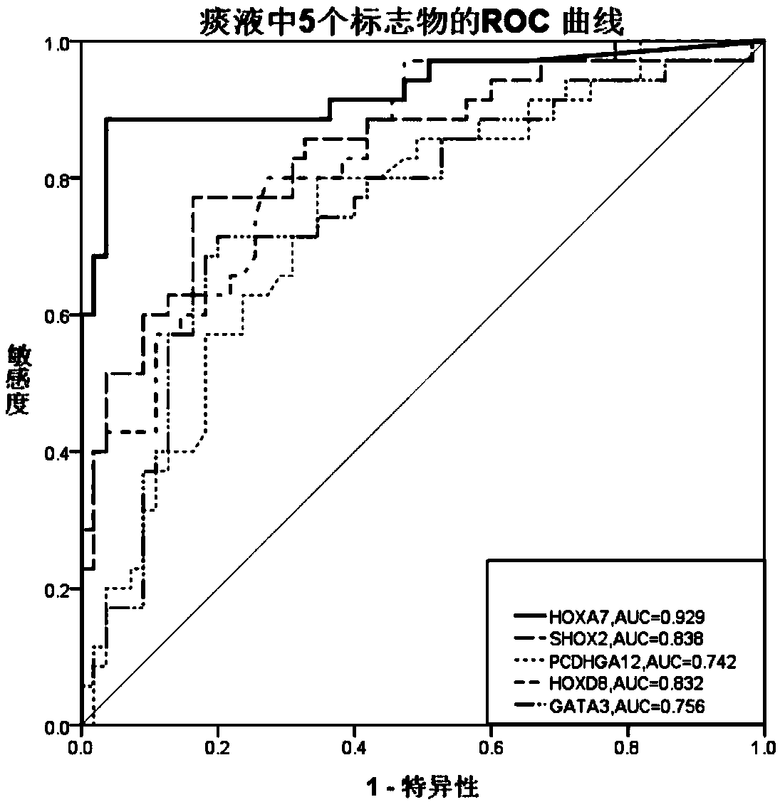 Application of HOXA7 methylation detection reagent to preparation of lung cancer diagnosis reagent