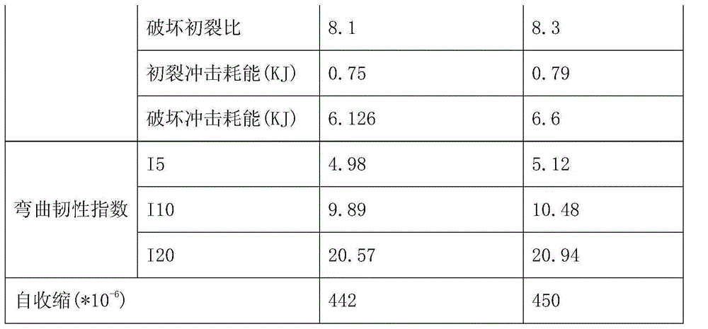 Wear-resistant and antiknock concrete and preparation method thereof