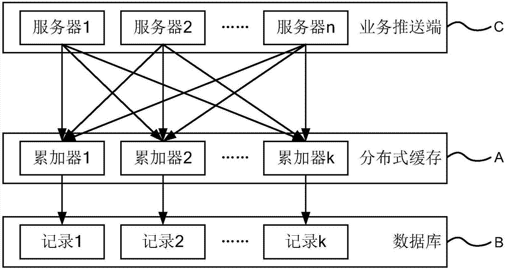 Statistical system and method for service pushing amount