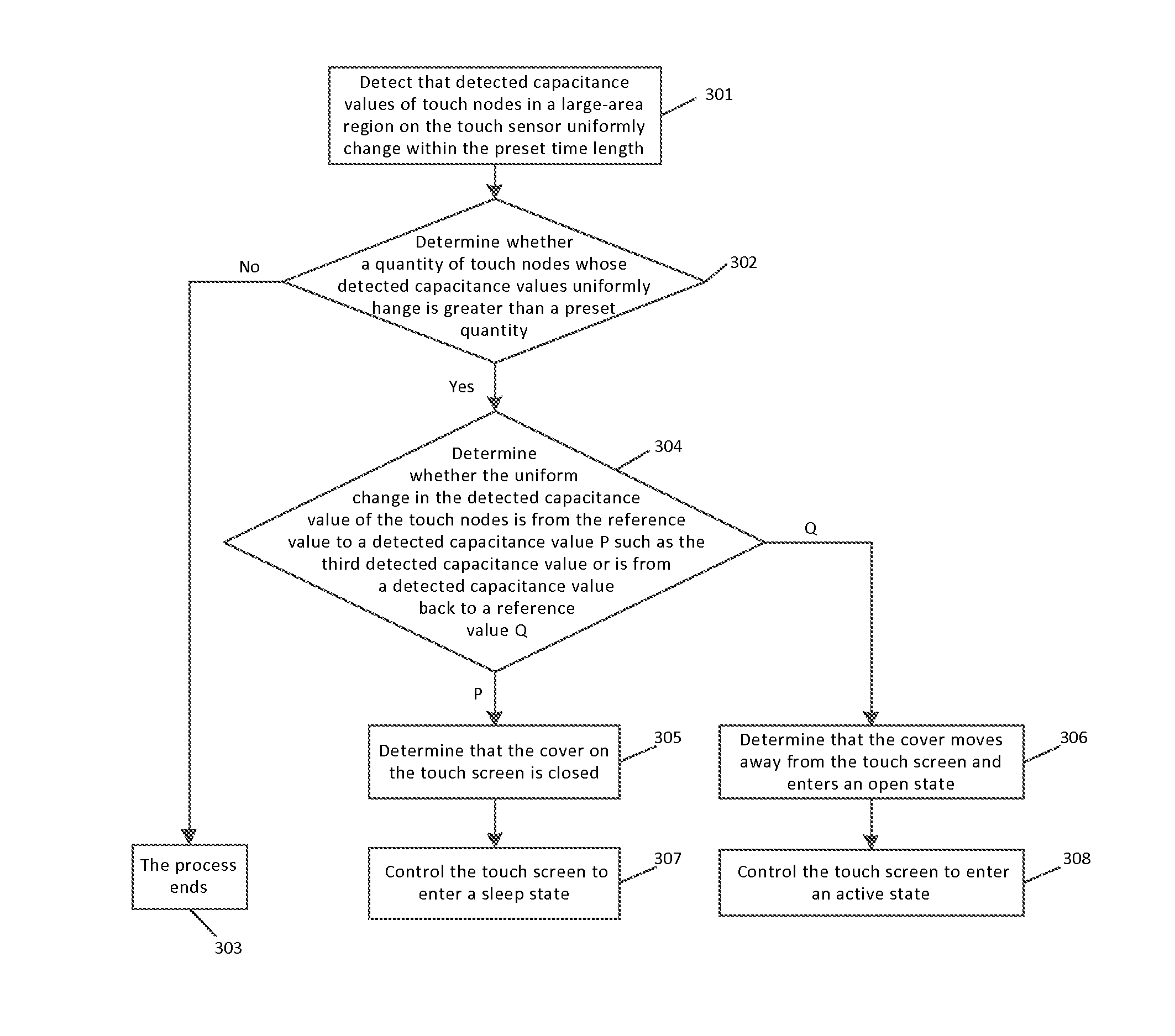 Method for controlling state of touch screen, touch screen, and portable touch terminal