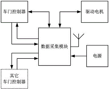 Wireless data acquisition device and method of vehicle door controller and drive motor