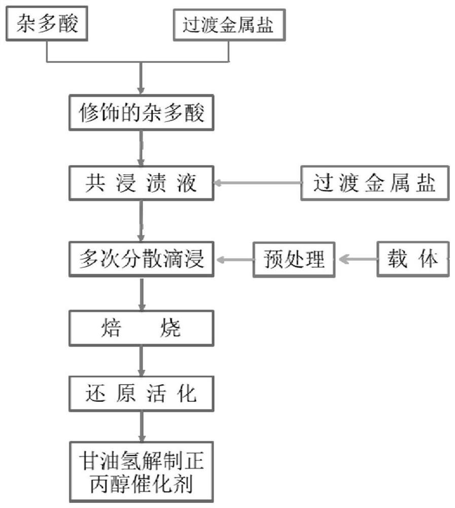 Catalyst for preparing n-propanol by hydrogenolysis of glycerol and its preparation and use method