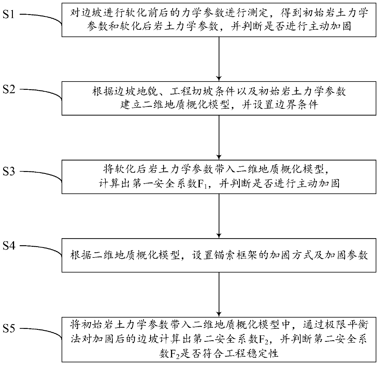 Initiative strengthening method specific to unstable slope