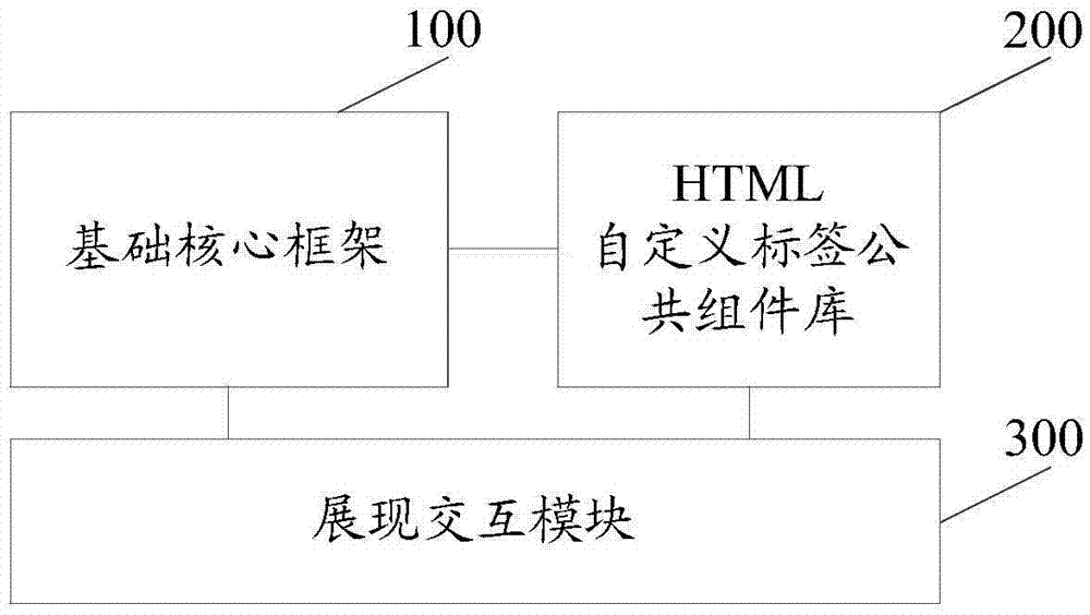 MVVM (Model-View-View Model) architecture based Web front-end presentation system