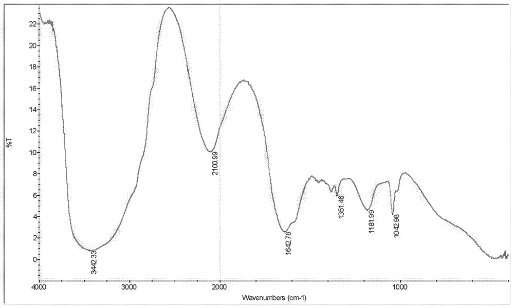 A kind of aliphatic water reducing agent prepared by utilizing straw and preparation method thereof