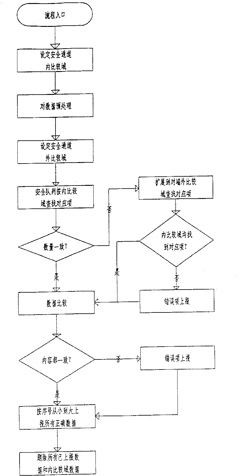 High-safety redundant buffering queue implementing method