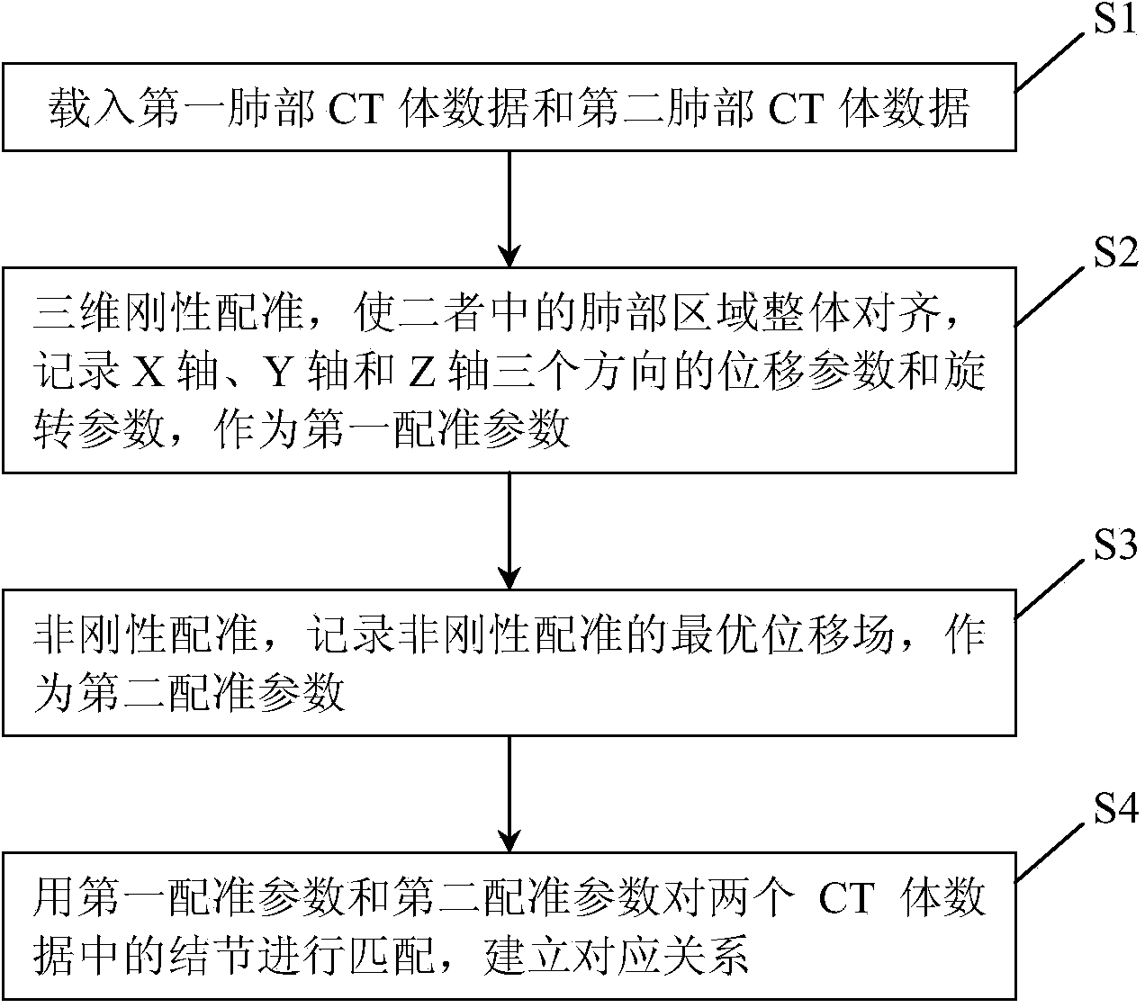 Three dimensional matching method for lung CT