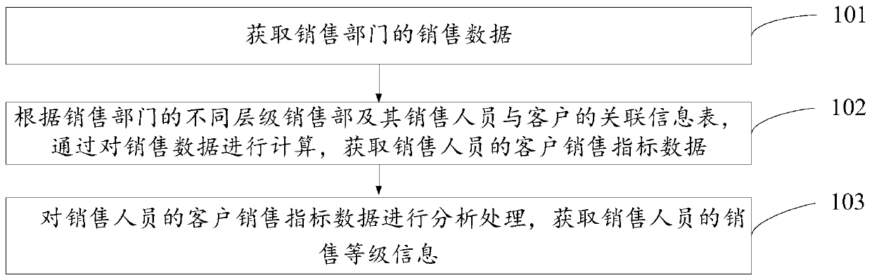 Sales information data processing method, device and equipment