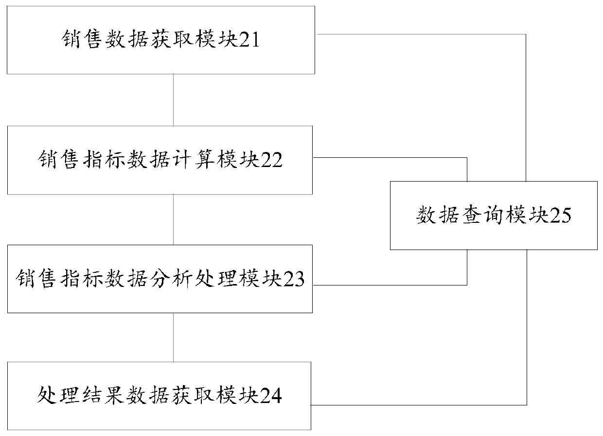 Sales information data processing method, device and equipment