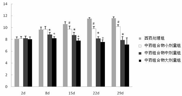 Application of Chinese medicinal composition in preparing medicament for preventing and treating Parkinsonism