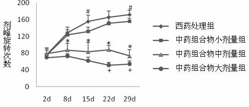 Application of Chinese medicinal composition in preparing medicament for preventing and treating Parkinsonism