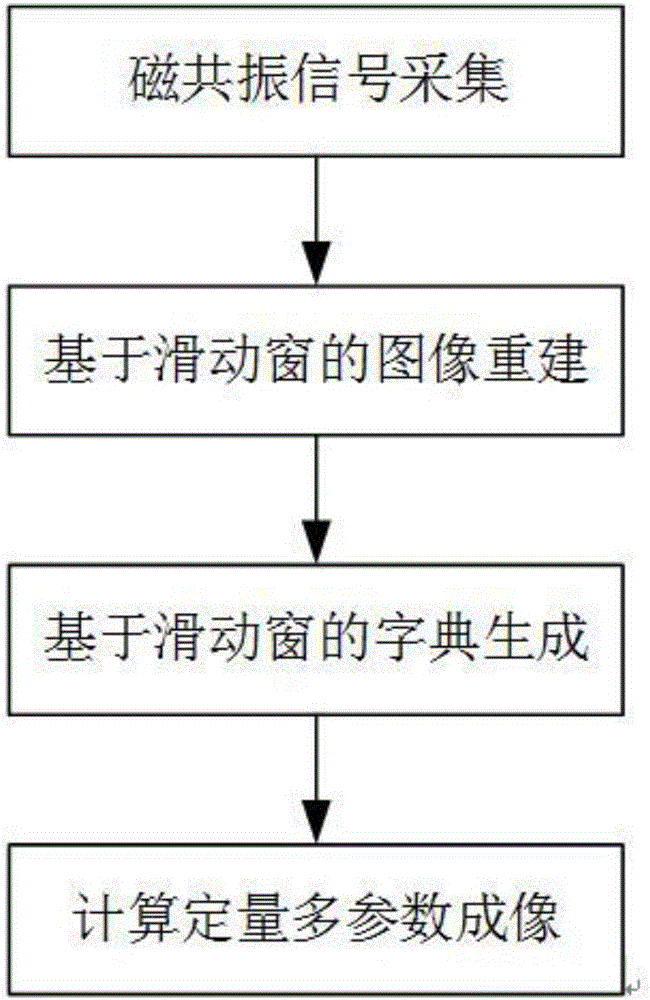 Technology for reconstructing MRI fingerprint identification based on sliding window