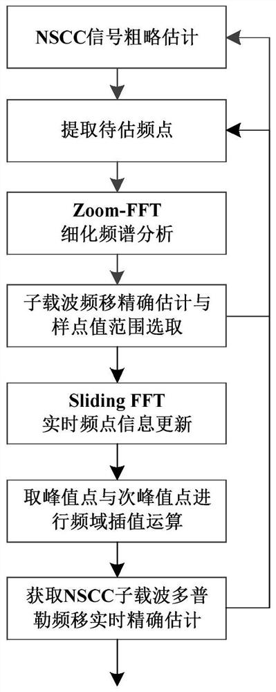 A High Dynamic and Accurate Acquisition Method of Composite Carrier Navigation Signal