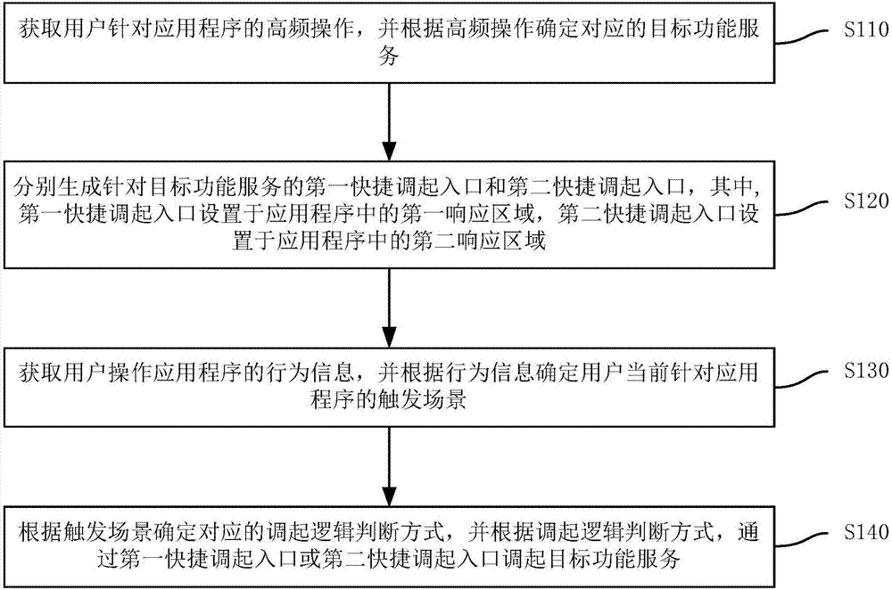 Control method and device for functional service in application program and mobile terminal