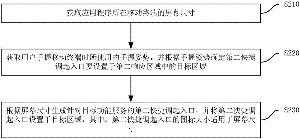 Control method and device for functional service in application program and mobile terminal