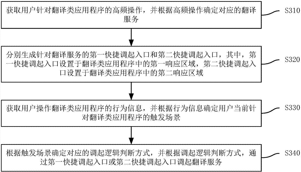 Control method and device for functional service in application program and mobile terminal