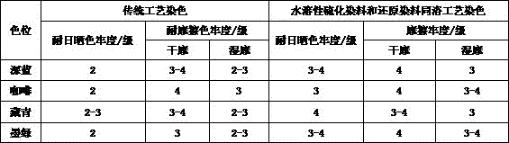 One-bath garment dyeing technology of reduced dye and water-soluble sulfur dye