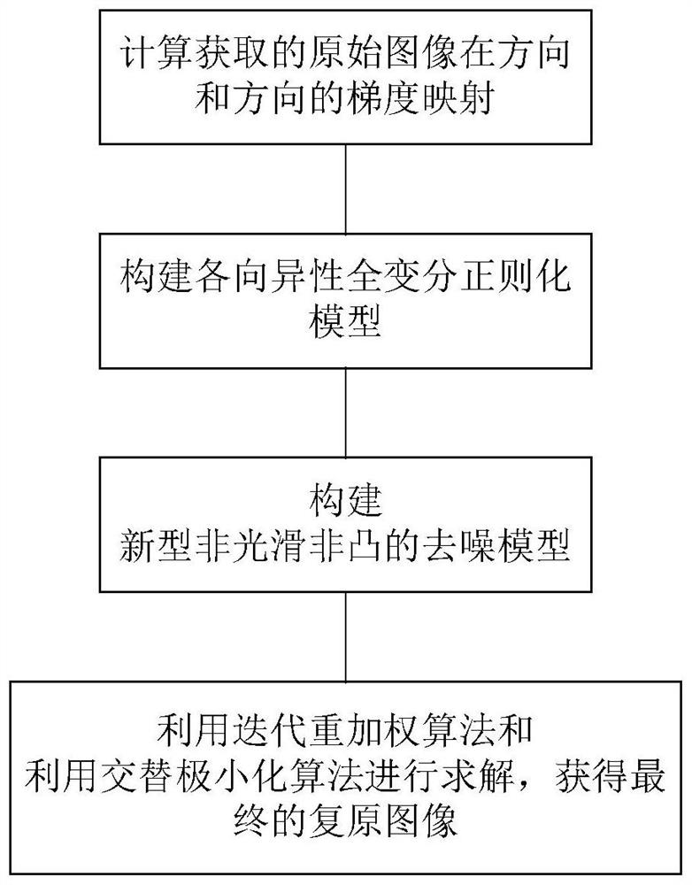 Novel image restoration method based on self-adaptive anisotropy total variation regularization