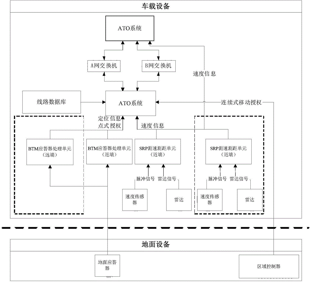 ATO (automatic train operation) velocity-measuring ranging system