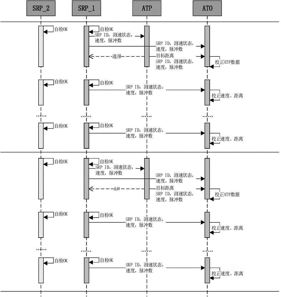 ATO (automatic train operation) velocity-measuring ranging system