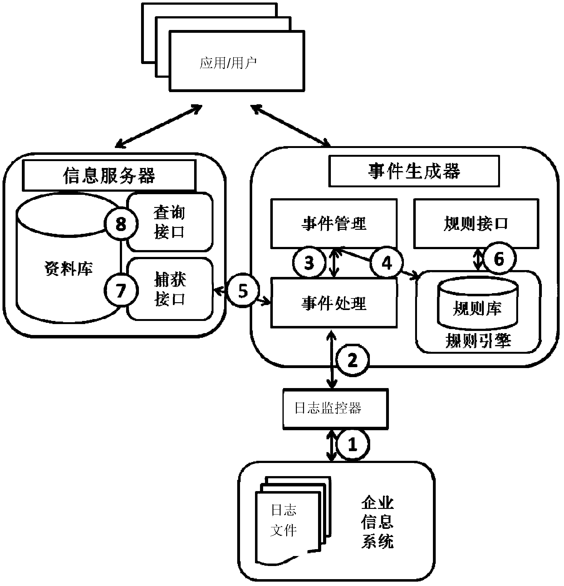 Method for actively acquiring data from heterogeneous enterprise information systems