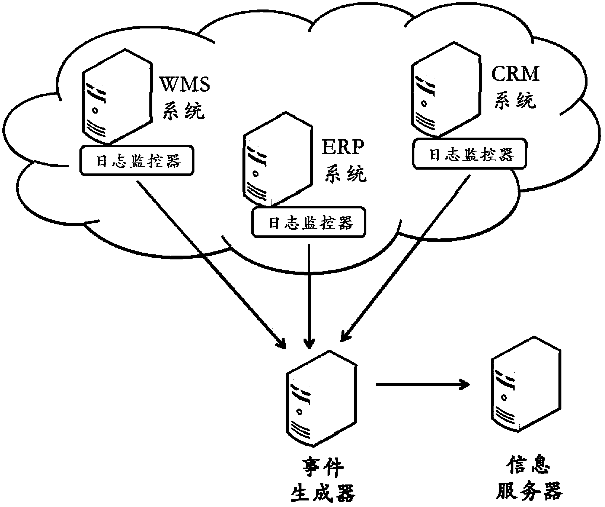 Method for actively acquiring data from heterogeneous enterprise information systems