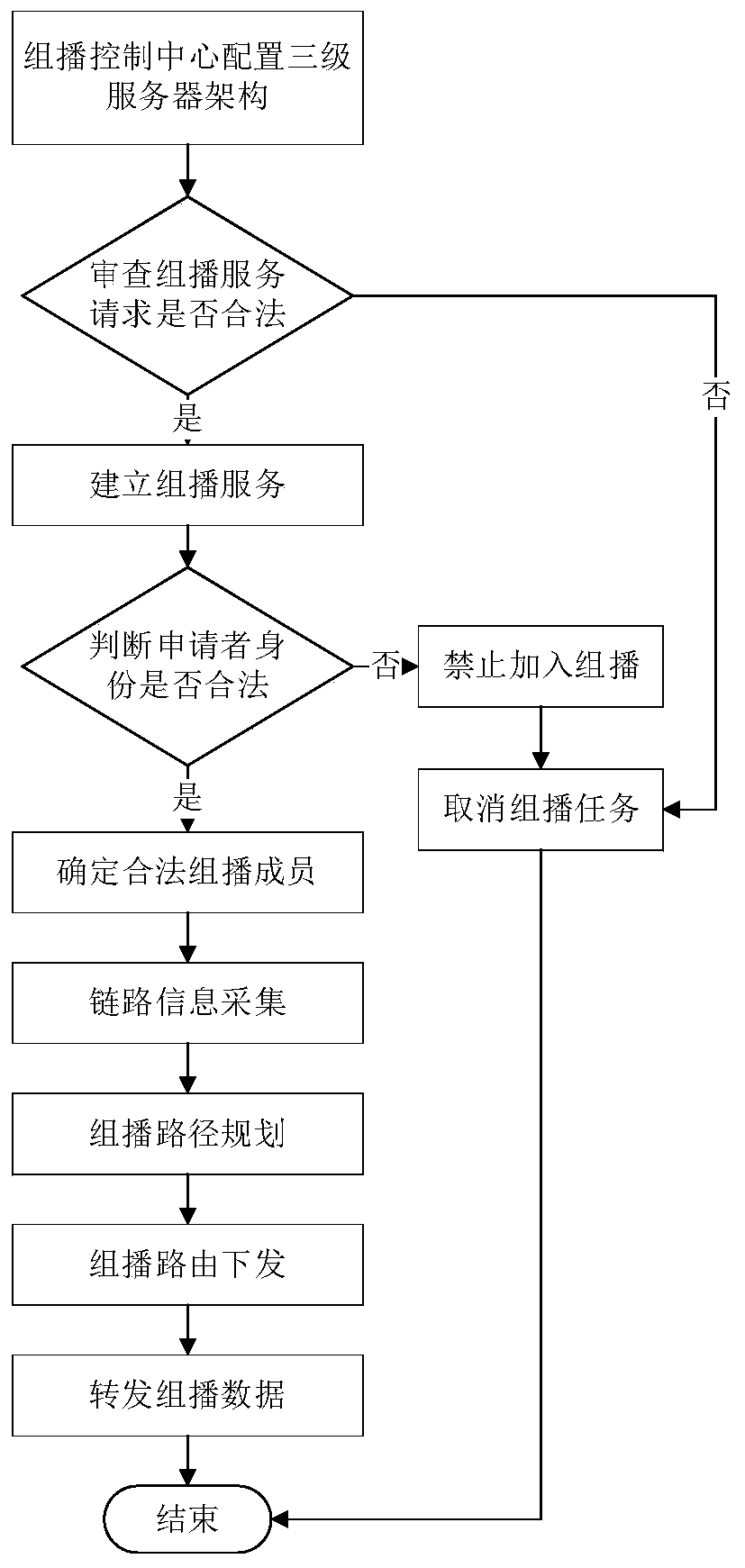 A centralized multicast control method based on software definition